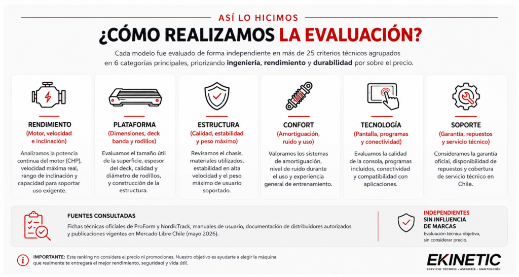 Infografía sobre criterios de evaluación de trotadoras para el hogar