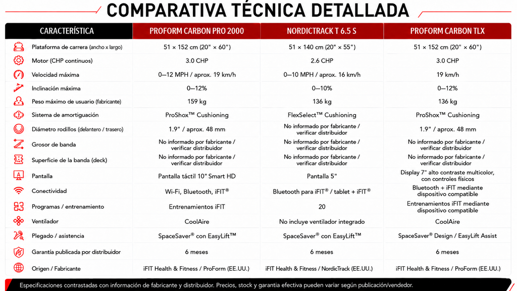Comparativa técnica de trotadoras ProForm Carbon Pro 2000, NordicTrack T 6.5 S y ProForm Carbon TLX
